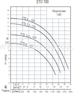 Гидравлические характеристики насоса ETO-100
