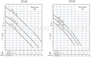 Гидравлические характеристики ETO-80