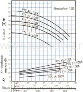 Гидравлические характеристики PTR 100K