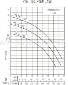 Гидравлические характеристики насоса PTE-150-PTEM-150